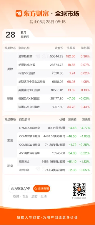 全球市场:美股三大指数均创收盘新高 美光科技涨超3% 国际油价跌近5%