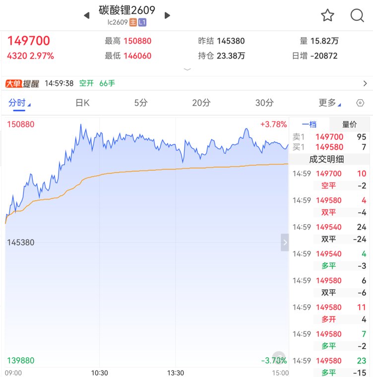 突破150000元/吨,碳酸锂“强现实”行情能否持续
