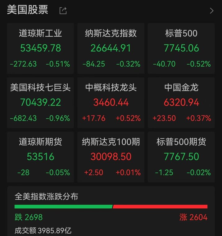 美股“冰火两重天”:AI硬件逆势狂飙,中东僵局引爆“股债汇”连锁反应