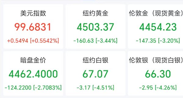 全线跳水!美联储主席,重磅发声!霍尔木兹海峡,大消息!俄军动用新武器