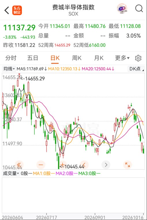 罕见!资金大规模出逃!美股做空者7天暴赚2140亿元