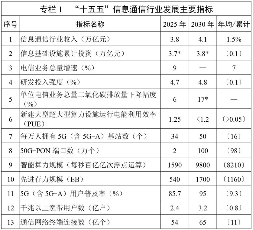 5年投资3.8万亿!工信部重磅发布