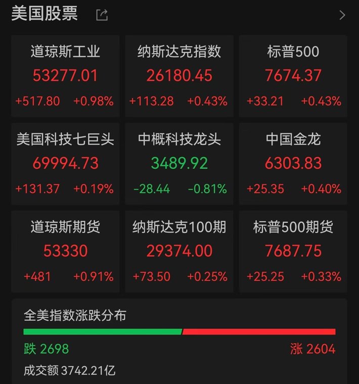 美债抛售潮引爆全球资产重定价,美股诡异反弹,黄金站上4600美元,比特币单周狂飙23%