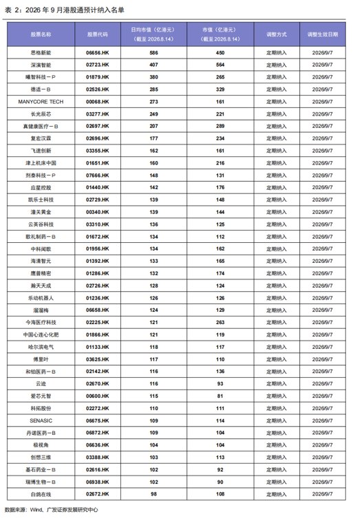 广发证券9月港股通与恒科调仓名单预测:38家公司或纳入港股通 天数智芯(09903)有望纳入恒科
