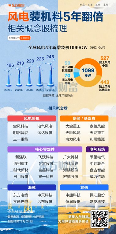 风电新增装机料5年翻倍!相关概念股梳理